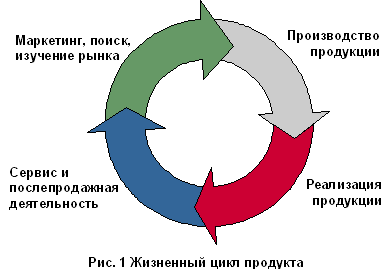 Жизненный цикл продукта