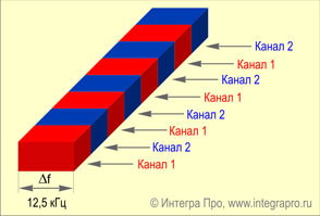 Структура радиоинтерфейса стандарта DMR.