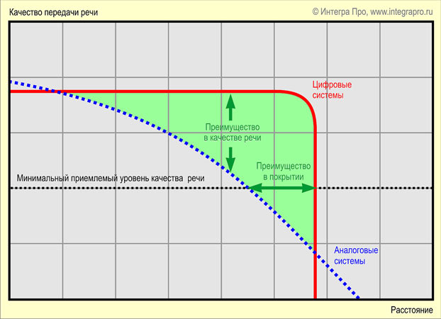Cравнительный график ухудшения связи для систем на основе аналоговой и DMR технологий.