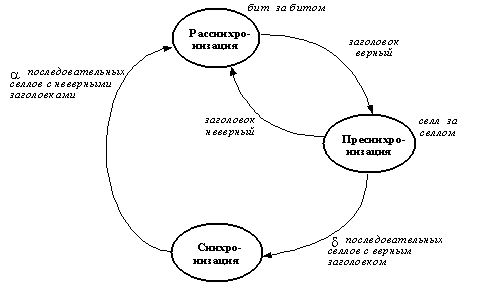 Диаграмма состояний для определения границ селла