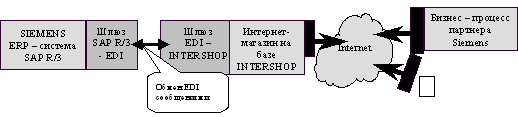 Организация Интернет-магазина на базе INTERSHOP™ 3