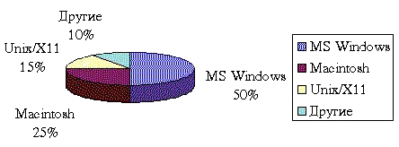 Рис.3. WWW-платформы