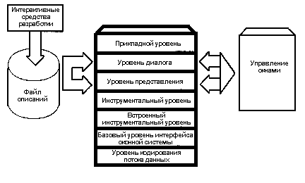 Уровни в системах 

разработки...