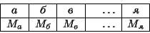 \begin{displaymath}
\begin{array}{\vert c\vert c\vert c\vert c\vert c\vert}
\hl...
..._а&
М_б&
М_в&
\quad\dots\quad&
М_я\\
\hline
\end{array}
\end{displaymath}