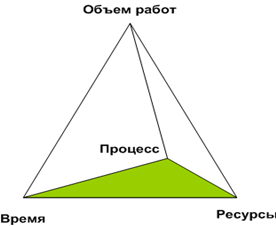 process - the forth dimension process - the forth dimension