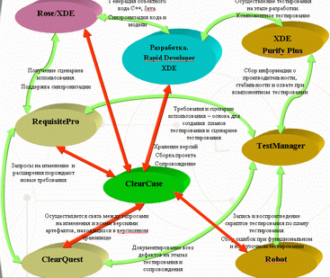 Интеграция средств Rational Интеграция средств Rational