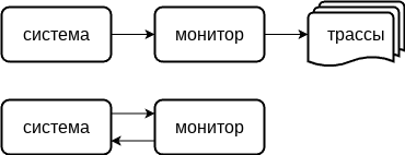 Рис. 2. Виды мониторов (сверху – пассивный, снизу – активный).