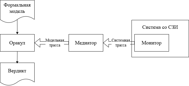 Рис. 3. Структура системы динамической верификации.