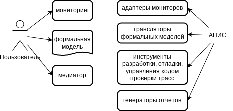 Рис. 4. Что должен предоставить пользователь и что – АНИС.