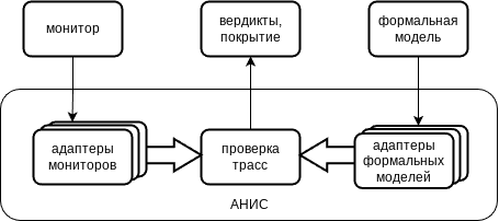 Рис. 5. АНИС интегрирует мониторы и формальные модели.