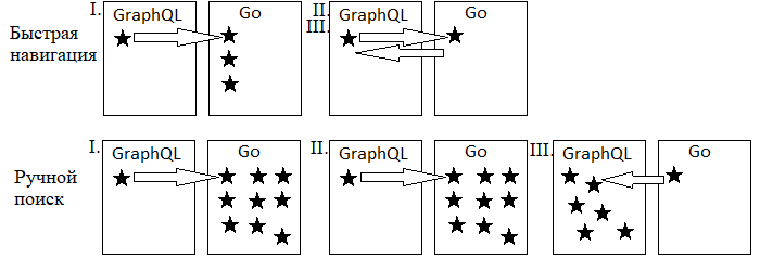 Рис. 3. Быстрая кросс-языковая навигация GraphQL – Go в сравнении с ручным поиском.