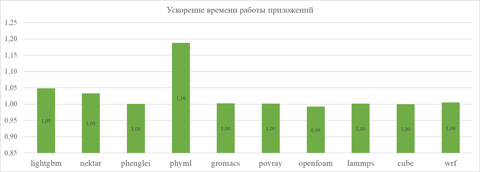 Рис. 10. Результаты по улучшению производительности тестовых приложений.