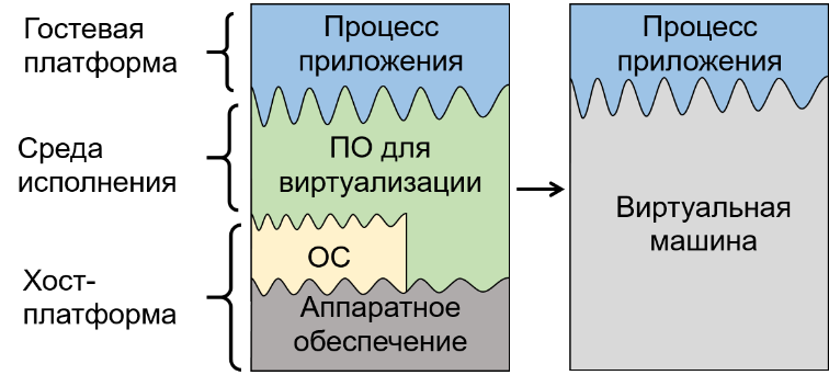 Рис. 1. Архитектура процессной ВМ.