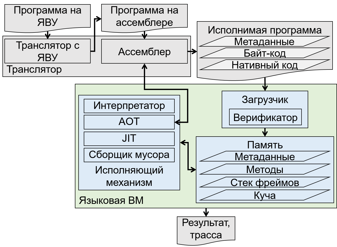 Рис. 2. Общая схема применения ВМ для исполнения программы.