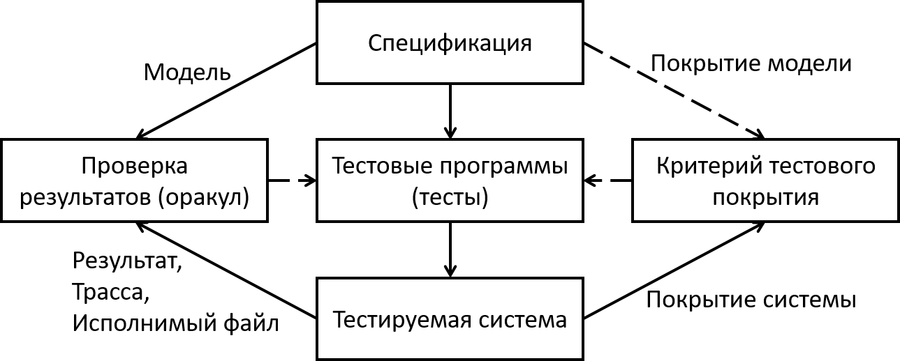 Рис. 3. Общая схема функционального тестирования.