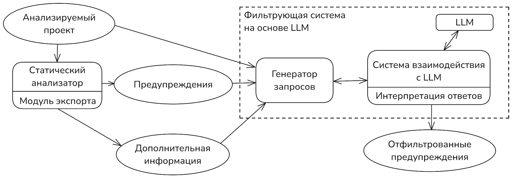 Рис. 1. Общая архитектура решения.