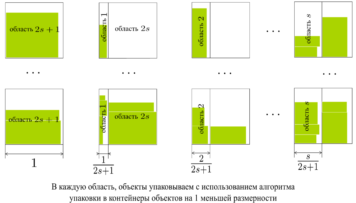Рис. 1. Пример построения алгоритма A2,N двумерной упаковки в контейнеры на основе алгоритма A1,N1N для одномерной упаковки.