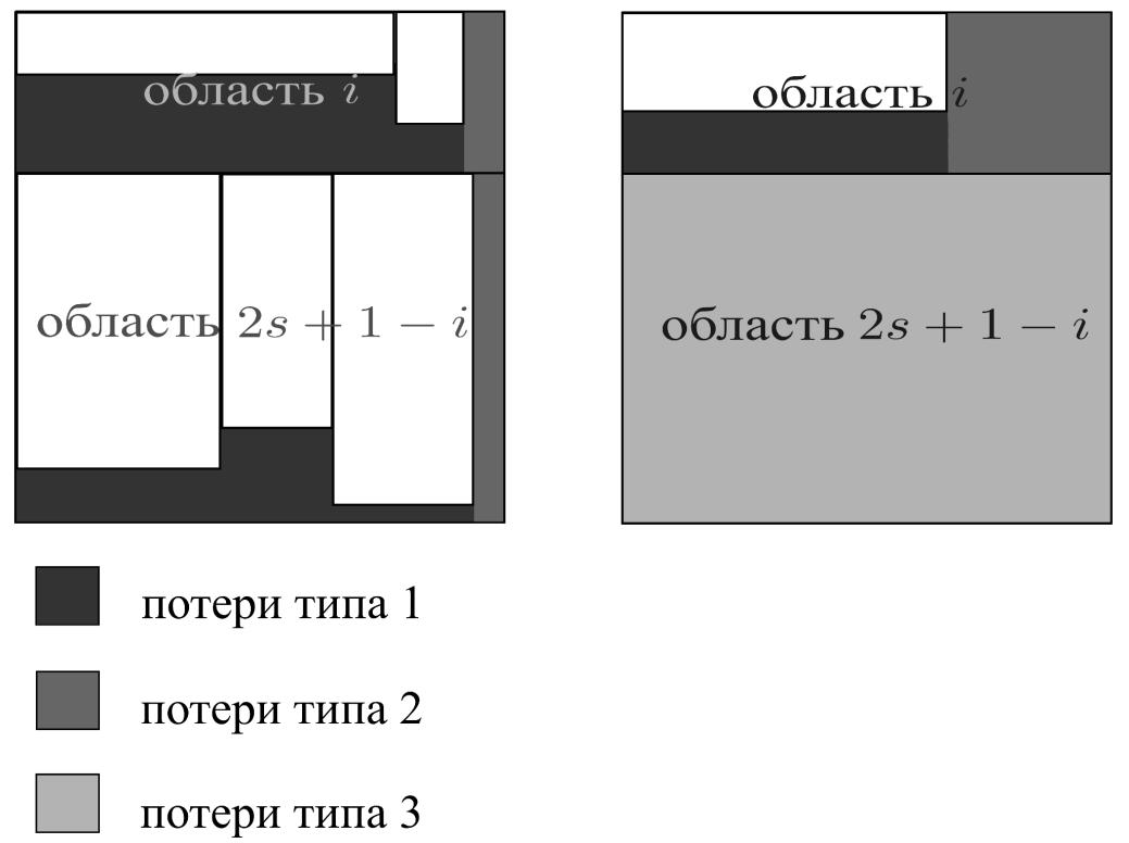 Рис.5. Пример различных типов незаполненного пространства контейнеров.