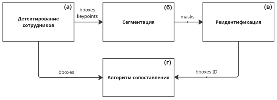 Рис. 2. Предложенный алгоритм трекинга сотрудников.