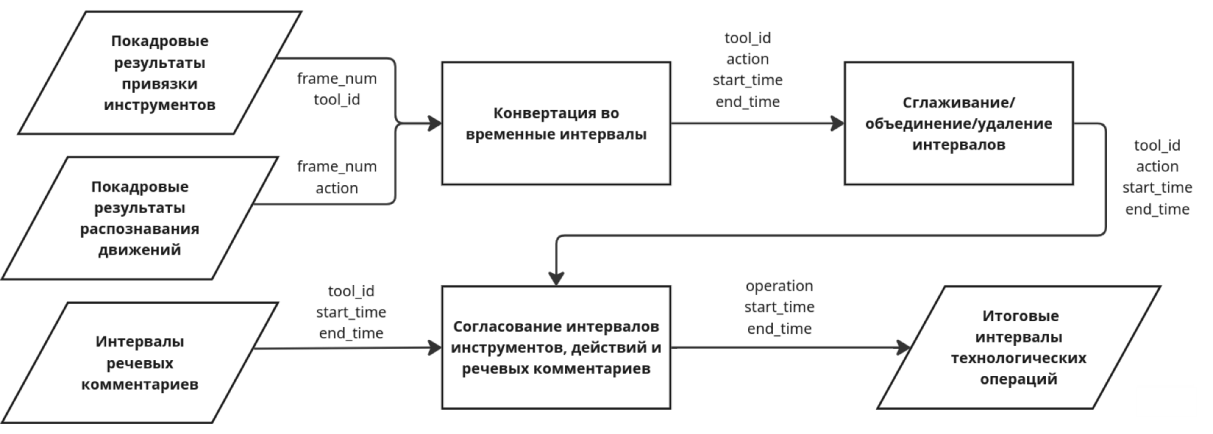 Рис. 10. Алгоритм постобработки предсказаний.