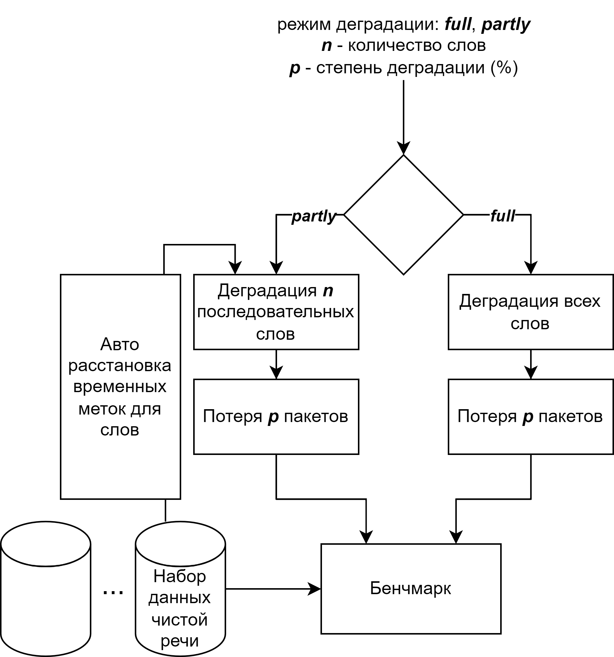 Рис. 1. Предлагаемый тестовый набор для эмуляции нестабильного интернет-соединения: схема генерации деградаций.