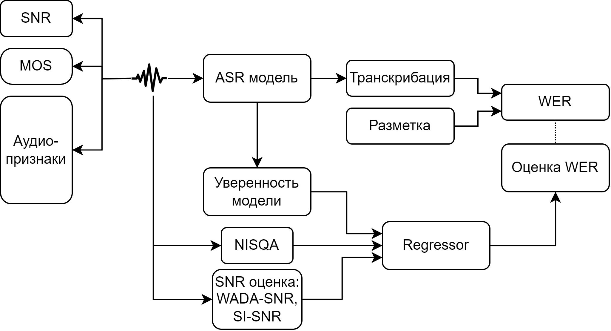 Рис. 2. Общая схема работы предсказания WER.