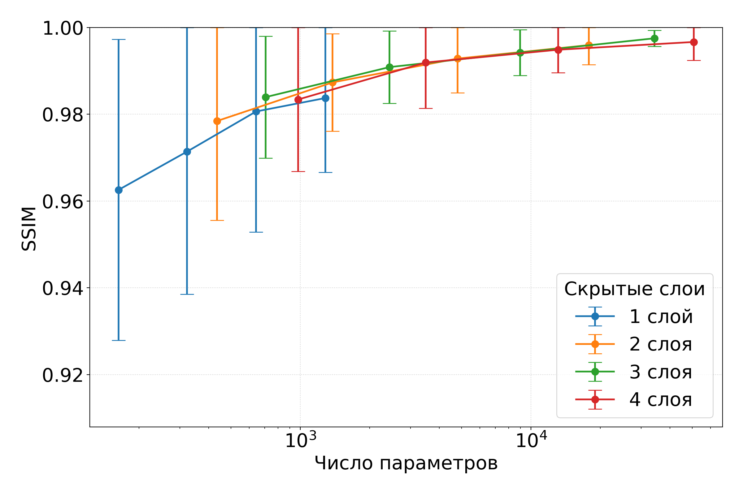 Рис. 3. Используемые в сравнении материалы из набора данных EPFL RGL [21] (слева), средние значения и стандартное отклонение SSIM для различных конфигураций NBRDF (справа).