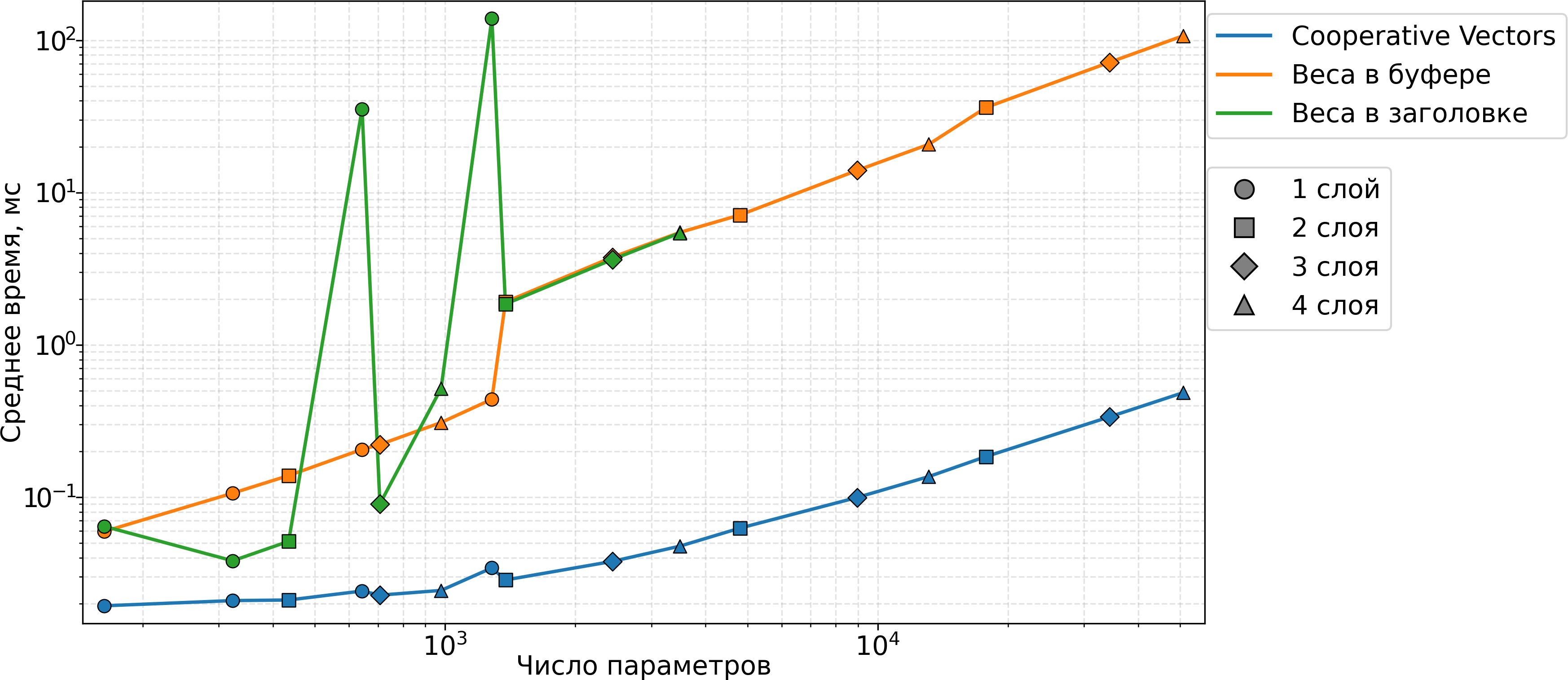 Рис. 4. Время выполнения нейронной BRDF при разном числе параметров модели.