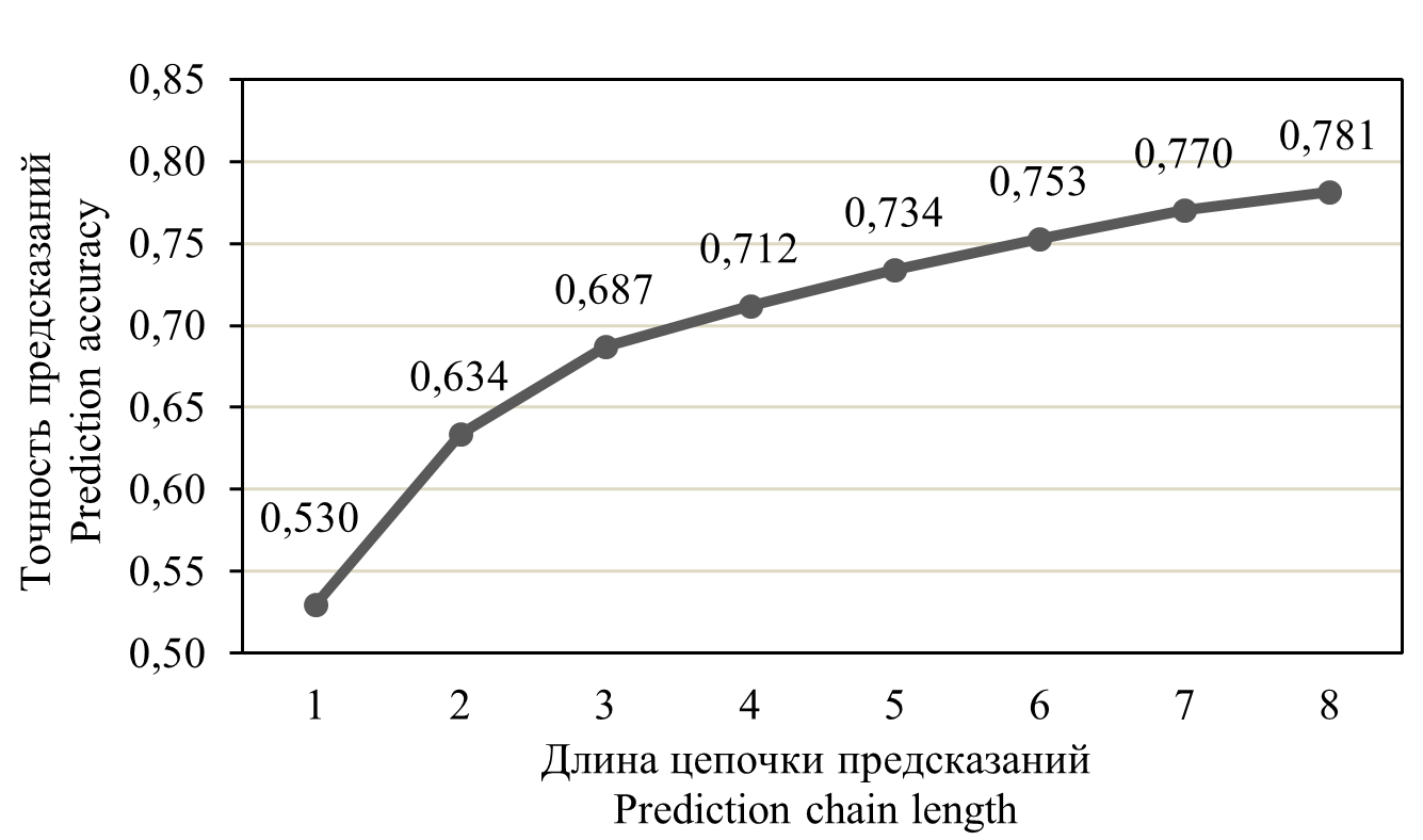 Рис. 3. График зависимости точности предсказаний от длины цепочки предсказаний при загрузке системы.