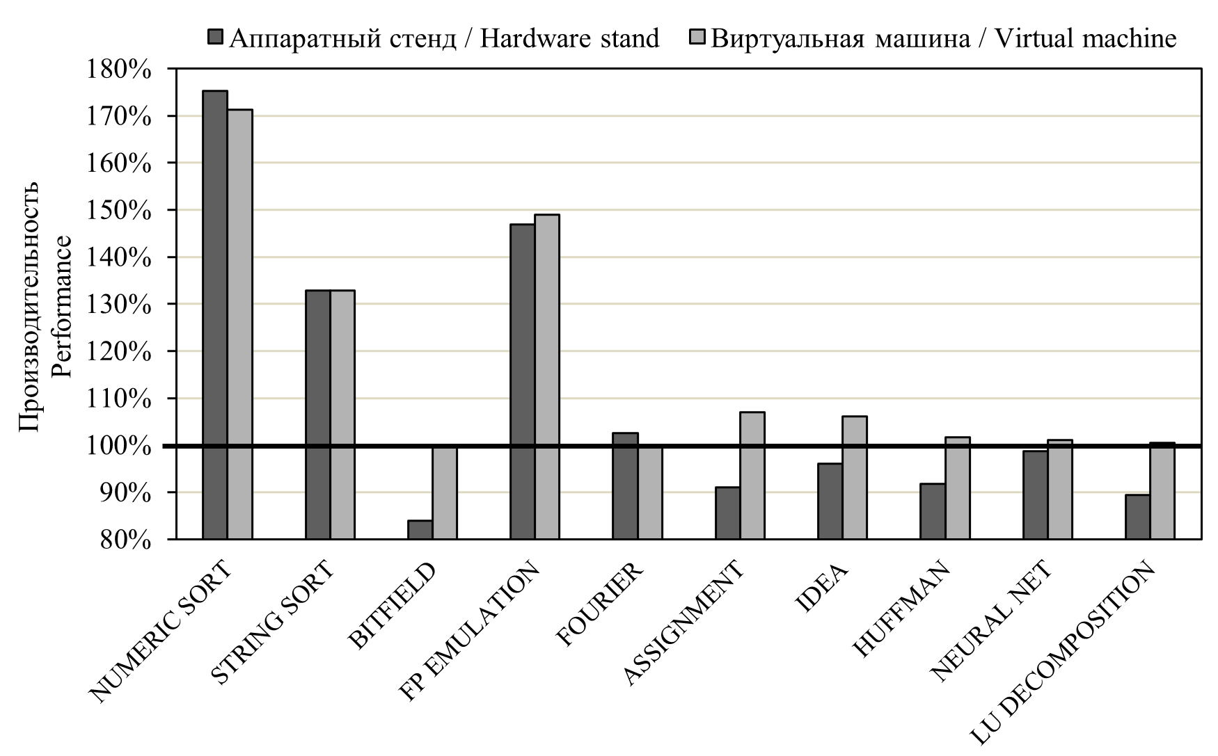 Рис. 5. Производительность, полученная межстраничным связыванием (NBench).