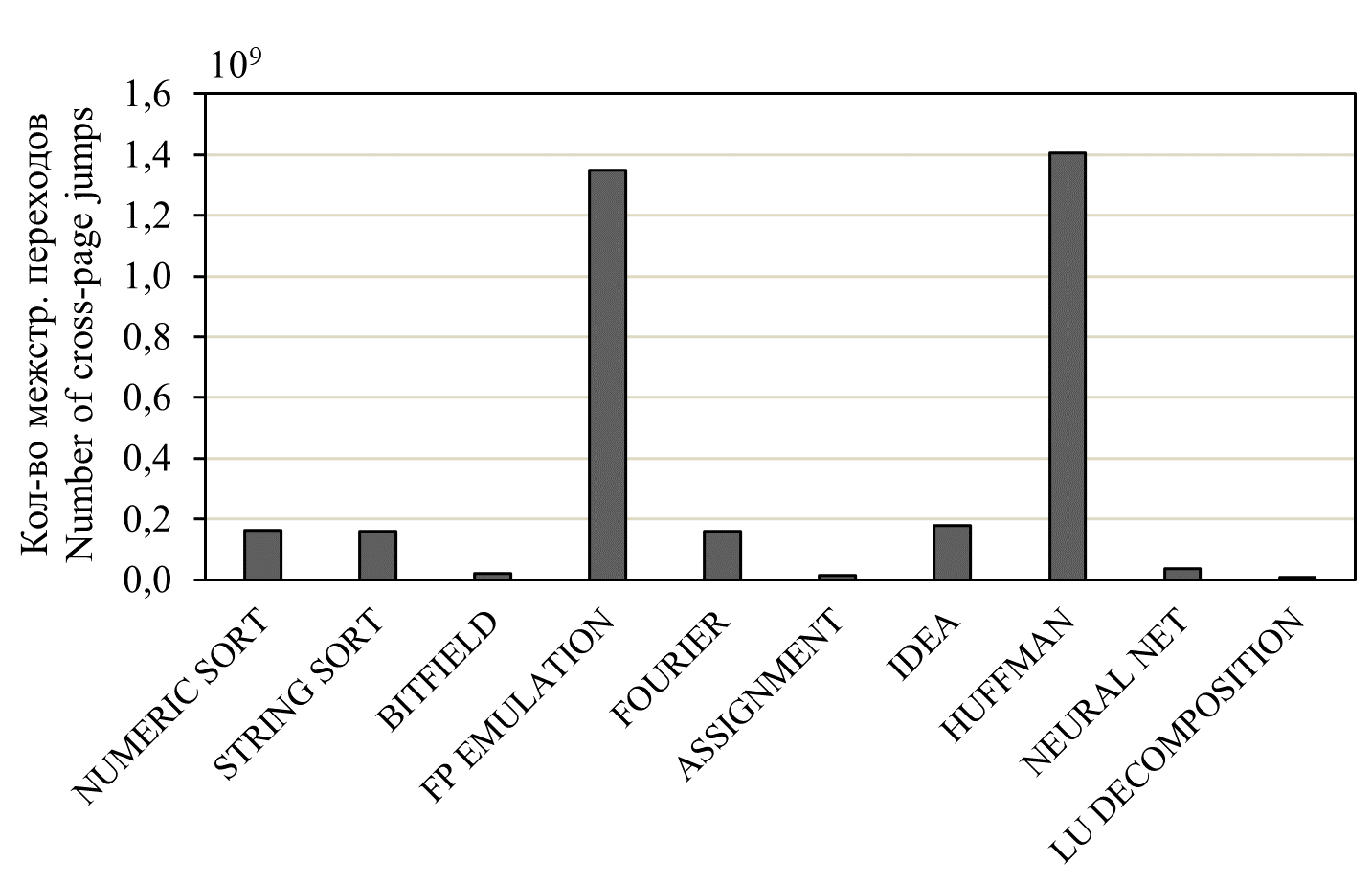 Рис. 6. Количество совершённых межстраничных переходов (NBench).