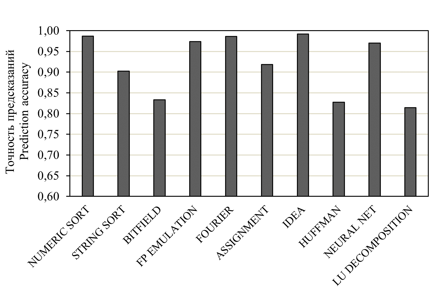 Рис. 9. Точность предсказаний (NBench).
