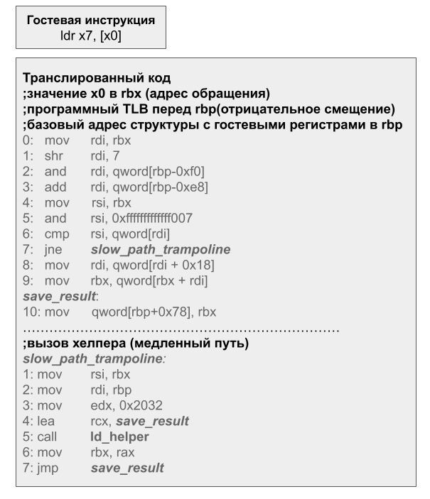Рис. 1. Транслированный код для инструкции ldr.