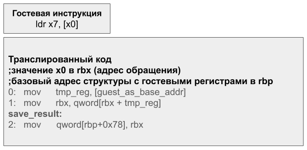 Рис. 4. Код инструкции ldr для аппаратного TLB без проверок.