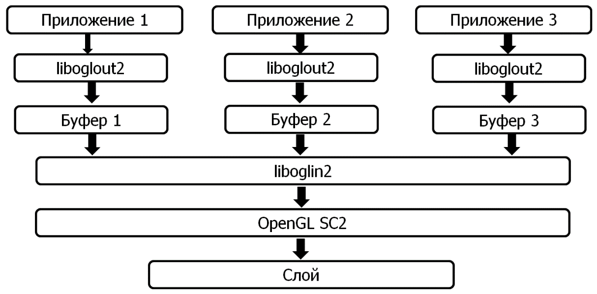 Рис. 2. Схема работы приложений с использованием библиотек liboglout2 и liboglin2.