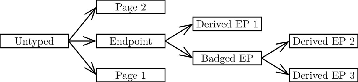 Рис. 2. Дерево производных из seL4.