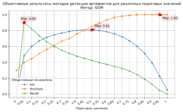 Рис. 6-9. Графики объективных показателей IoU, точности и полноты для различных методов детекции артефактов.