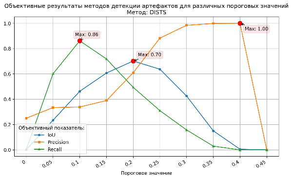 Рис. 6-9. Графики объективных показателей IoU, точности и полноты для различных методов детекции артефактов.