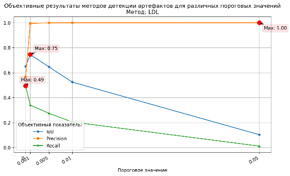 Рис. 6-9. Графики объективных показателей IoU, точности и полноты для различных методов детекции артефактов.