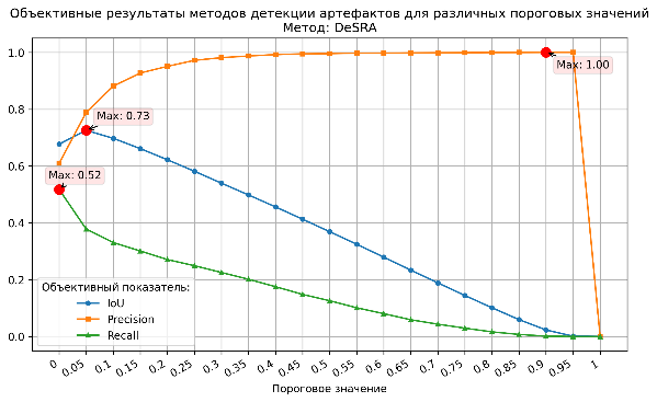 Рис. 6-9. Графики объективных показателей IoU, точности и полноты для различных методов детекции артефактов.