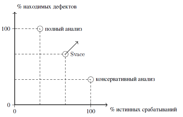 Рис. 1. Характеристики подходов к нахождению дефектов.