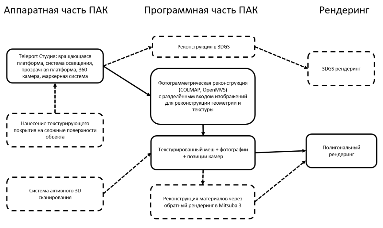 Рис. 2. Архитектура предложенной системы. Пунктиром отмечены необязательные модули для простых текстурированных матовых объектов.