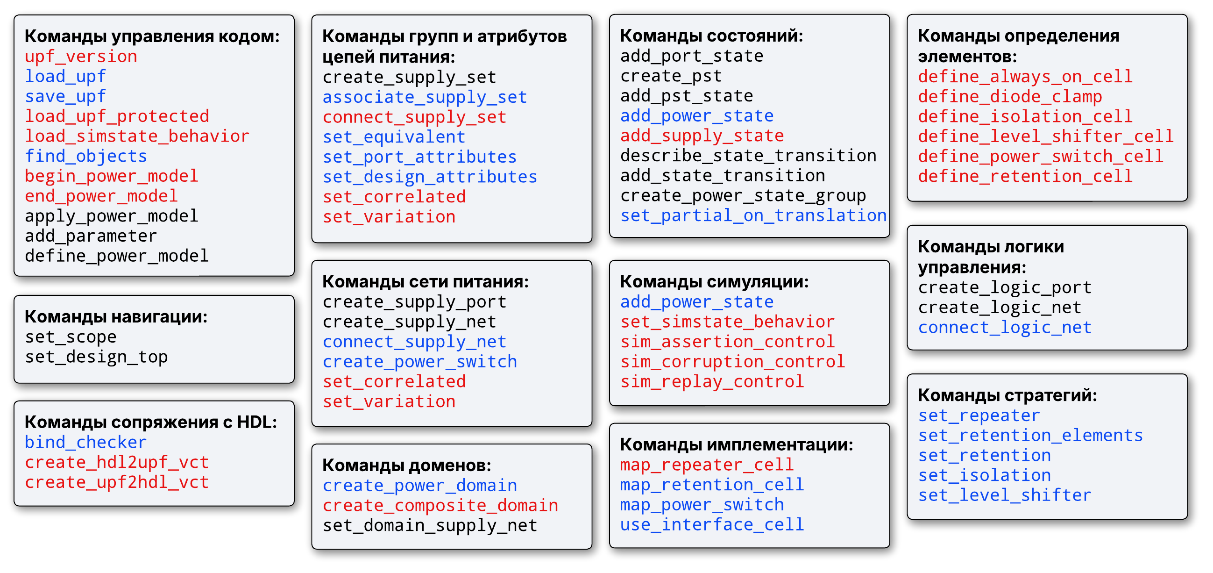 Рис. 1. UPF-команды стандарта IEEE 1801-2018. Fig. 1. UPF-commands from IEEE 1801-2018.