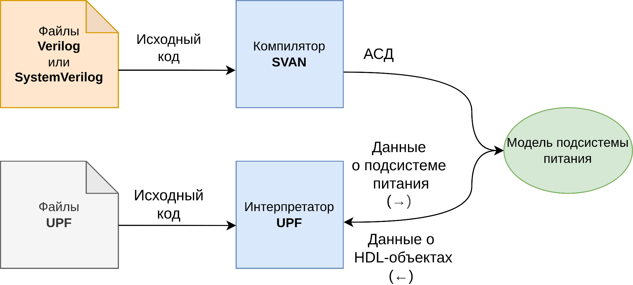 Рис. 2. Схема построения полной информационной модели из HDL-описания и UPF-описания. Fig. 2. Scheme for constructing a complete information model from an HDL description and a UPF description.
