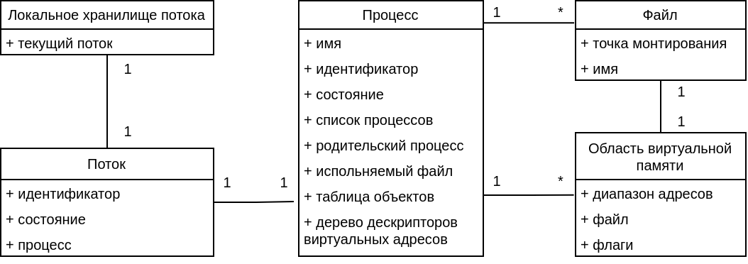 Рис. 2. Диаграмма структур данных ядра.