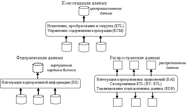 Методы интеграции данных