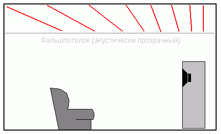 Домашний кинотеатр: басовая ловушка на потолке. Вид сбоку