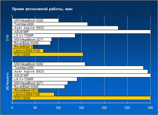 Время автономной работы