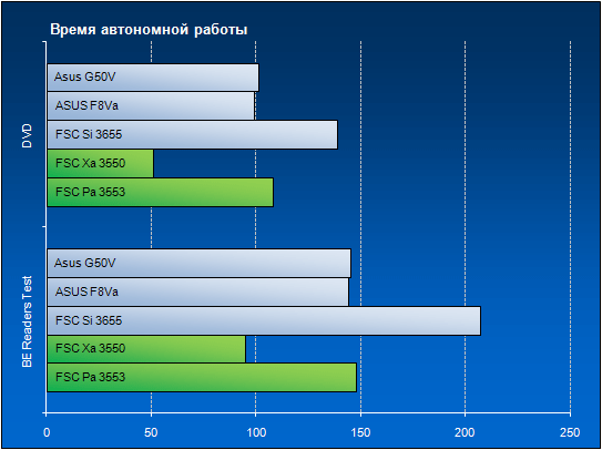 Время автономной работы