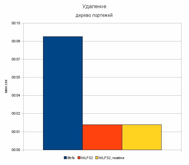 nilfs-btrfs05.gif